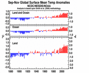 September–November Global Land and Ocean plot