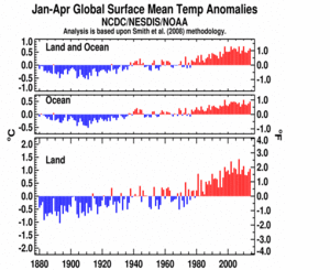 January–April Global Land and Ocean plot