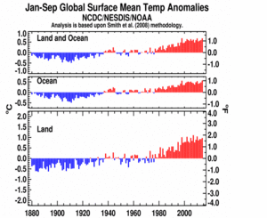 January–September Global Land and Ocean plot