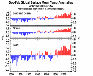 December–February Global Land and Ocean plot