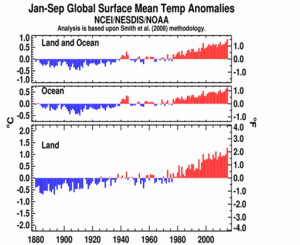 January–September Global Land and Ocean plot
