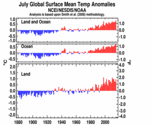 July's Global Land and Ocean plot