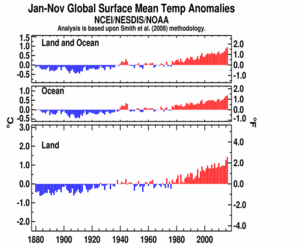 January-November Global Land and Ocean plot