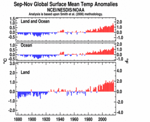 September-November Global Land and Ocean plot