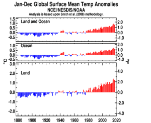 January-December Global Land and Ocean plot