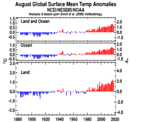 August's Global Land and Ocean plot