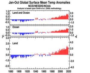 January–October Global Land and Ocean Plot