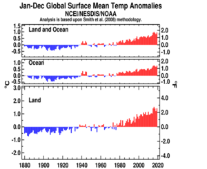 January–December Global Land and Ocean Plot