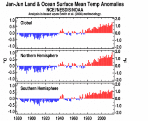 January–June Global Hemisphere plot