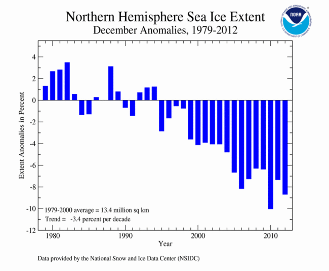 December 2012 Northern Hemisphere Sea Ice Extent