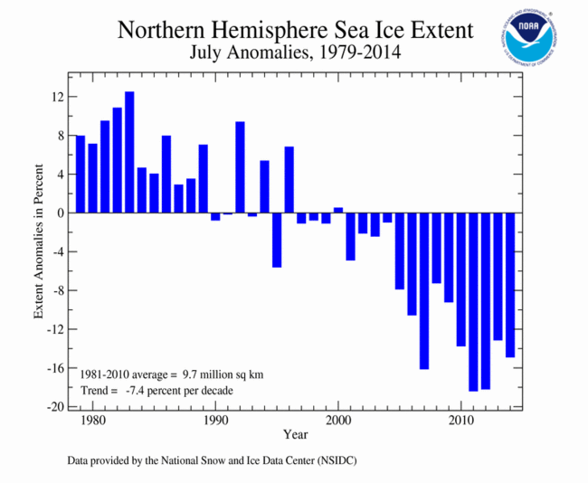July 2014 Northern Hemisphere Sea Ice Extent