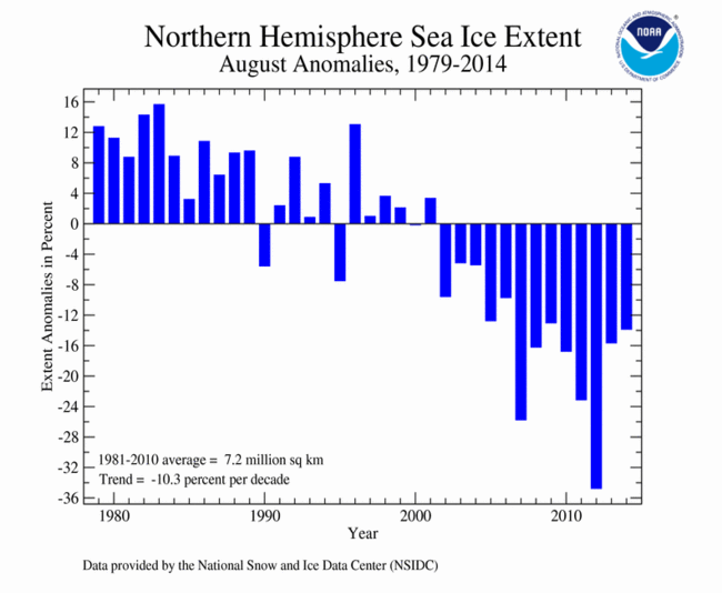 August 2014 Northern Hemisphere Sea Ice Extent