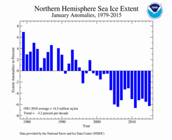 January's Northern Hemisphere Sea Ice extent