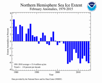 February's Northern Hemisphere Sea Ice extent