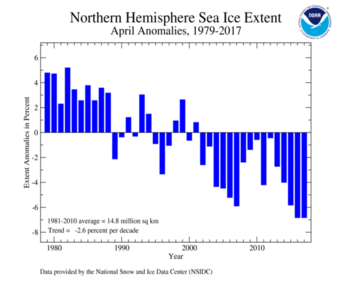 April's Northern Hemisphere Sea Ice extent