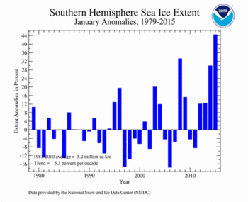 2015 Daily Antarctic Sea Ice Extent