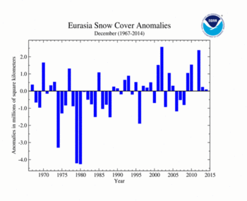 December 's Eurasia Snow Cover extent