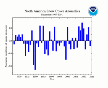 December 's North America Snow Cover extent