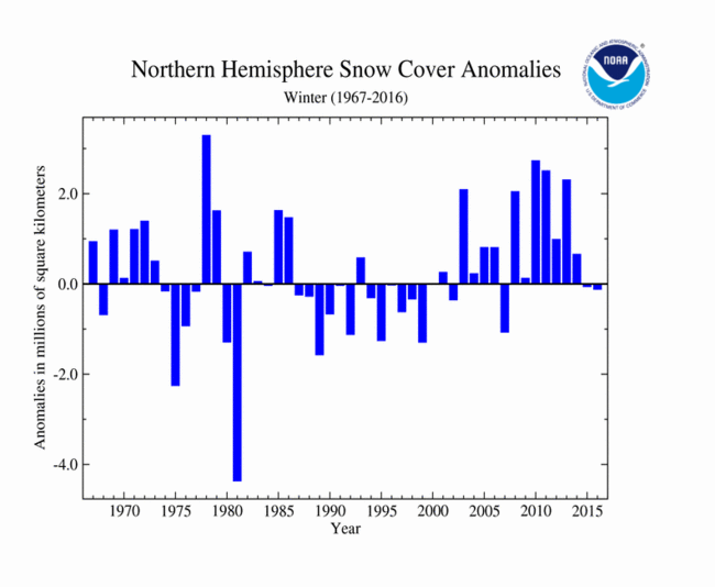 Winter Northern Hemisphere Snow Cover Extent