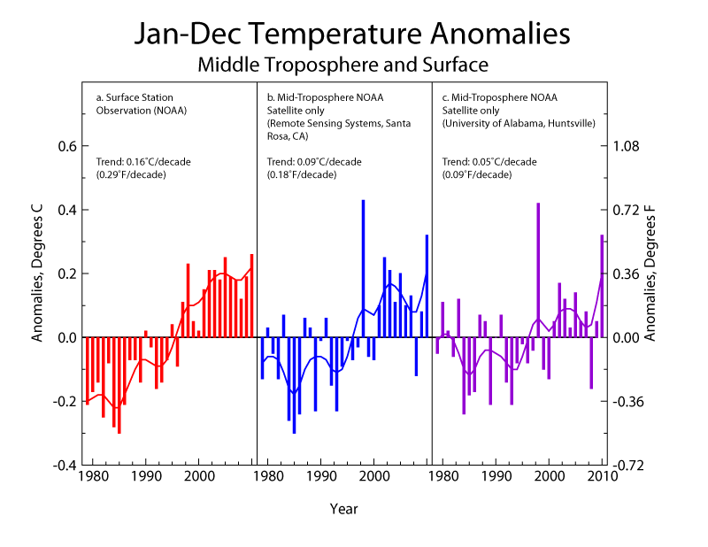 MSU/Surface Temperature Anomaly Time Series